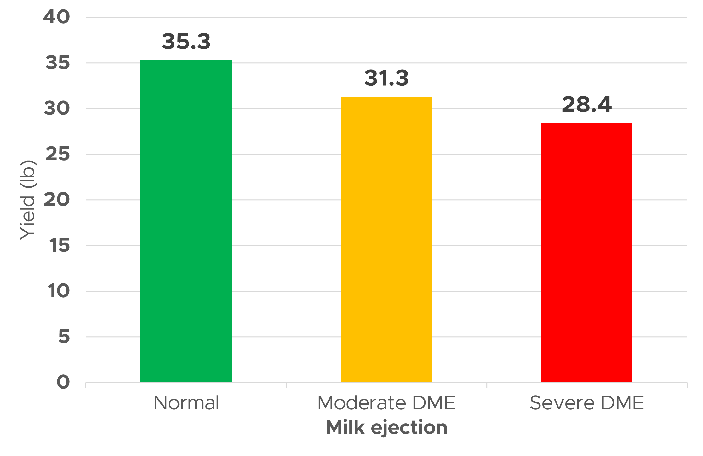 Bar chart showing average milk yield (lb) by milk ejection status. Three bars are displayed: Normal milk ejection at 35.3 lb, Moderate DME at 31.3 lb, and Severe DME at 28.4 lb. The chart illustrates a progressive decrease in milk yield as the severity of delayed milk ejection increases.